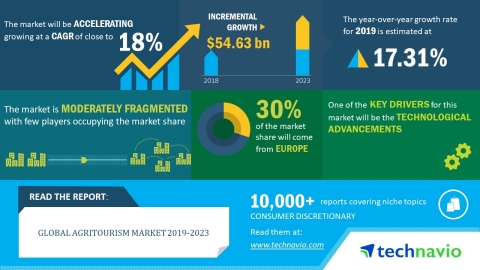 Technavio has released a new market research report on the global agritourism market for the period 2019-2023. (Graphic: Business Wire)