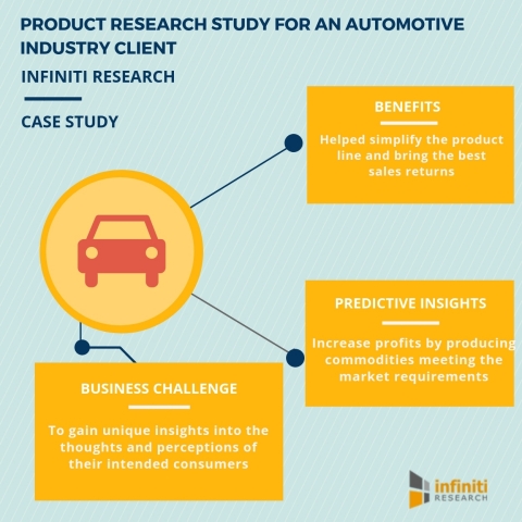 Product research study for an automotive industry client (Graphic: Business Wire)