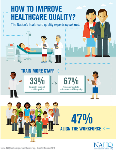 How to improve healthcare quality? Learn more at https://summit.nahq.org/34ba6