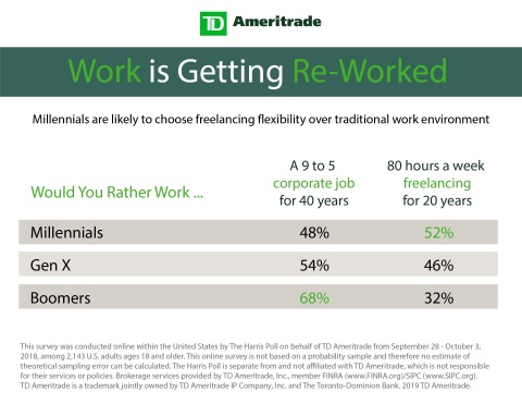 Work is Getting Re-Worked (Graphic: TD Ameritrade)
