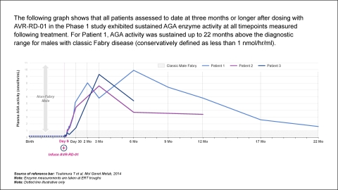 AVROBIO WORLD Fabry Chart 1 - Phase 1 AGA enzyme activity (Graphic: Business Wire)
