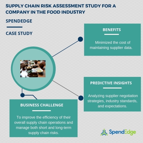 Supply chain risk assessment study for a company in the food industry. (Graphic: Business Wire)