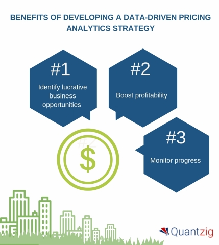 Benefits of Developing a Data Driven Pricing Analytics Strategy (Graphic: Business Wire).