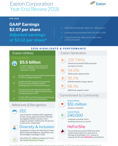 Exelon fourth quarter and full year 2018 highlights (Graphic: Business Wire)