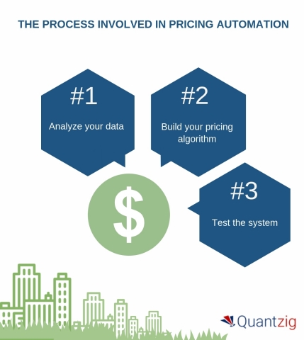 How to Automate Pricing Infrastructure (Graphic: Business Wire)