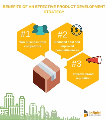 Benefits of an effective product development strategy (Graphic: Business Wire)