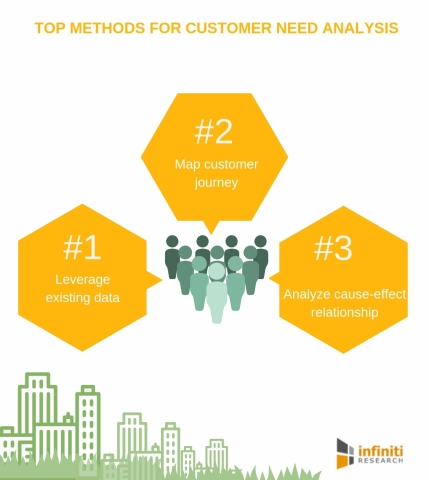 Top methods for customer need analysis (Graphic: Business Wire)