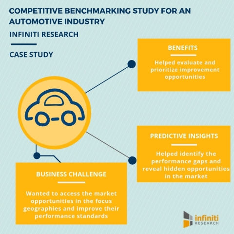 Competitive benchmarking study for an automotive industry (Graphic: Business Wire)