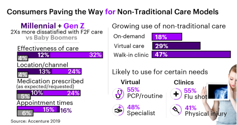 Consumers paving the way for non-traditional care models (Graphic: Business Wire)