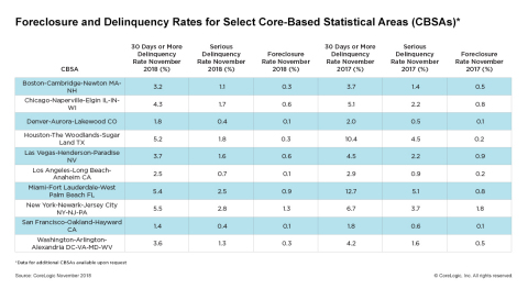 CoreLogic Foreclosure and Delinquency Rates for Select Core Based Statistical Areas (CBSAs), featuring November 2018 Data. (Graphic: Business Wire)