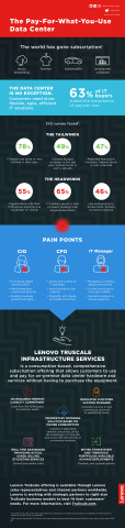 Lenovo TruScale™ Infographic (Graphic: Business Wire)