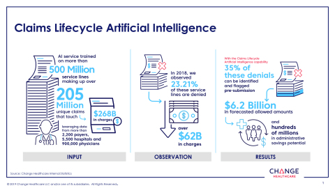Change Healthcare Claims Lifecycle Artificial Intelligence Infographic (Graphic: Business Wire)