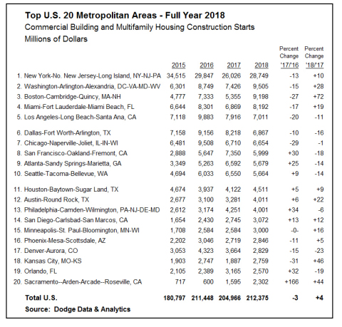 Top U.S. 20 Metropolitan Areas - Full Year 2018 - Commercial Building and Multifamily Housing Construction Starts (Graphic: Business Wire)