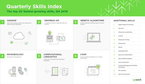 The Upwork Skills Index ranks the site’s 20 fastest-growing skills in a quarterly series. It sheds light on new and emerging skills and provides real-time validation of current trends in the labor market and tech industry. (Graphic: Business Wire)