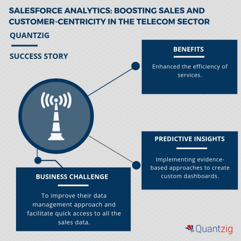 Boosting Sales and Customer Centricity in the Telecom Sector – A Quantzig Success Story (Graphic: Business Wire)