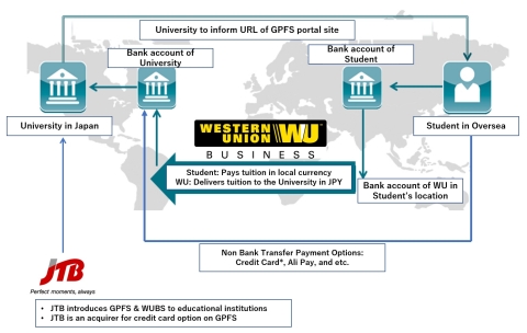 WU® GlobalPay for Students International Payment Flow (Graphic: Business Wire)