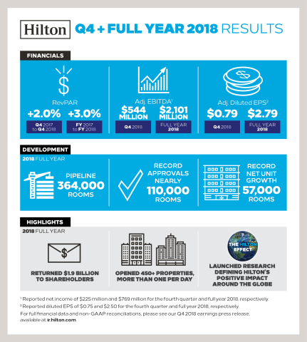 Hilton Reports Fourth Quarter and Full Year 2018 Results (Graphic: Hilton)
