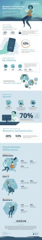 Veridium Survey Reveals Strong Consumer Sentiment Toward Biometric Authentication (Graphic: Business Wire)