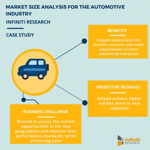 Market size analysis for the automotive industry (Graphic: Business Wire)