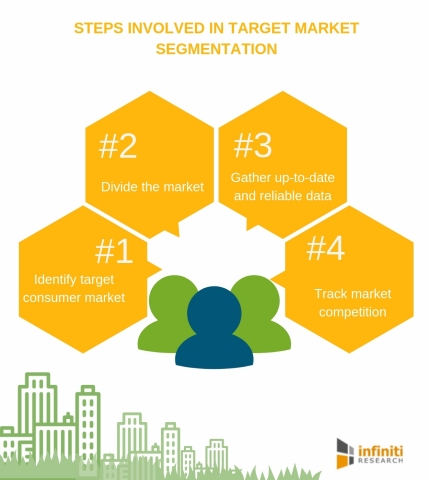 Steps involved in target market segmentation (Graphic: Business Wire)