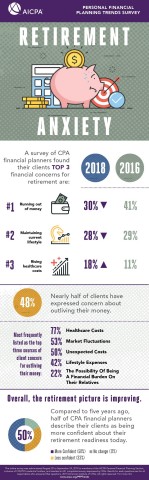 AICPA PFP Trends Retirement Anxieties (Graphic: Business Wire)