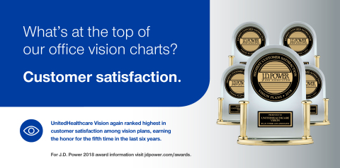 UnitedHealthcare again ranked highest in customer satisfaction by J.D. Power, earning the recognitio ... 
