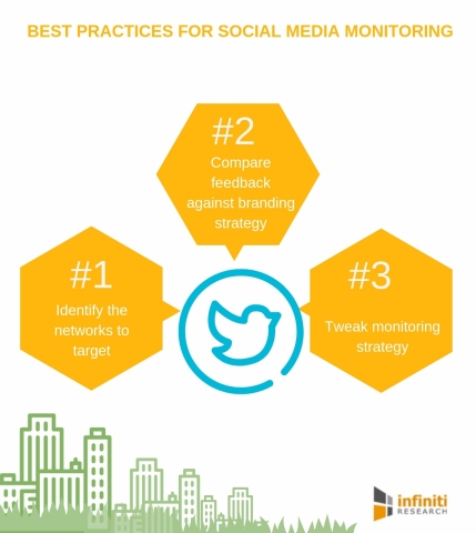 Best practices for social media monitoring (Graphic: Business Wire)