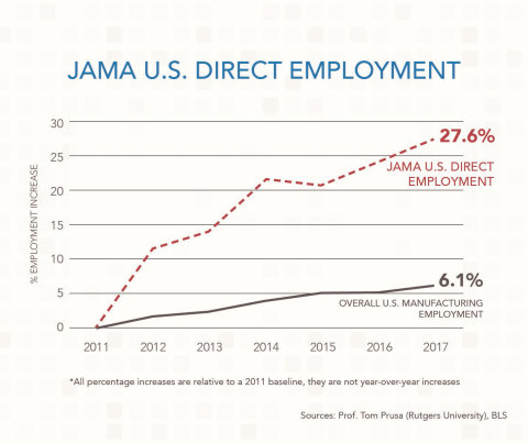 JAMA U.S. Direct Employment (Graphic: Business Wire)