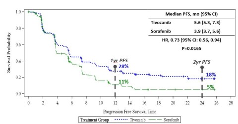 Figure 1: Progression-Free Survival per Independent Review Committee (IRC) in the Intent to Treat Po ... 
