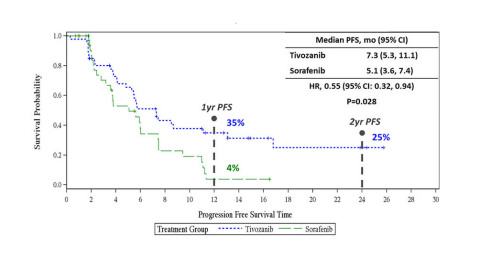 Figure 2: Progression-Free Survival per IRC in Patients Receiving Prior IO (Subgroup Analysis) (Graphic: Business Wire)