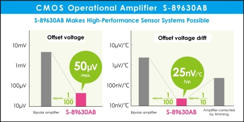 CMOS Operational Amplifier S-89630AB (Graphic: Business Wire)