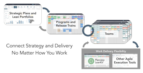 The Planview solution for Lean and Agile delivery connects strategic planning, lean portfolio manage ... 