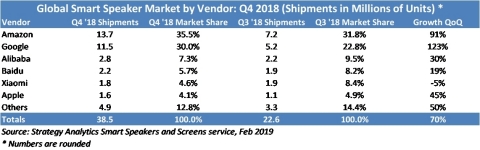 Global Smart Speaker Market by Vendor Q4 2018 (Graphic: Business Wire)