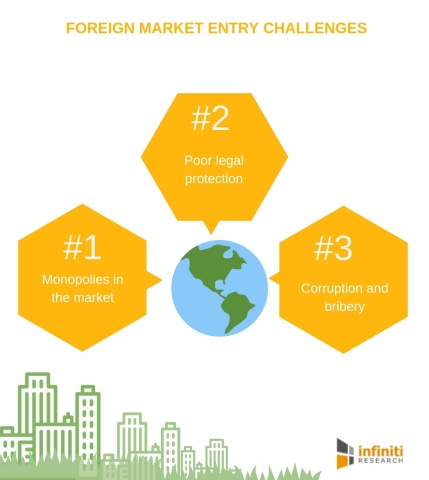 Foreign market entry challenges (Graphic: Business Wire)