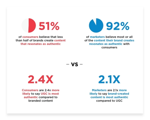 Stackla survey finds that consumers and marketers disagree on the authenticity of branded content vs ... 