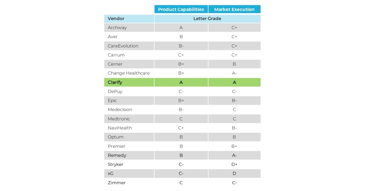 Clarify Health Solutions Named #1 Bundled Payments Solution by Chilmark Research - Business Wire