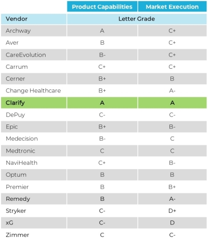 Product Capabilities & Market Execution Letter Grades by Vendor (Graphic: Business Wire)
