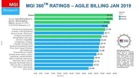 Zuora is Ranked #1 in the MGI Research Agile Billing Solutions Market Report (Graphic: Business Wire ... 