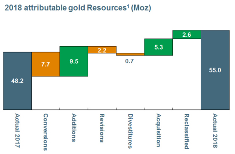 2018 attributable gold Resources(1) (Moz) (Graphic: Business Wire)