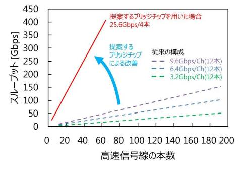 図2　ブリッジチップを用いた特性改善（画像：ビジネスワイヤ）