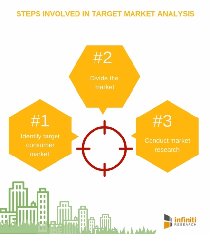 Steps involved in target market analysis (Graphic: Business Wire)