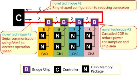 Fig. 1 Connection using bridge chips (Graphic: Business Wire)