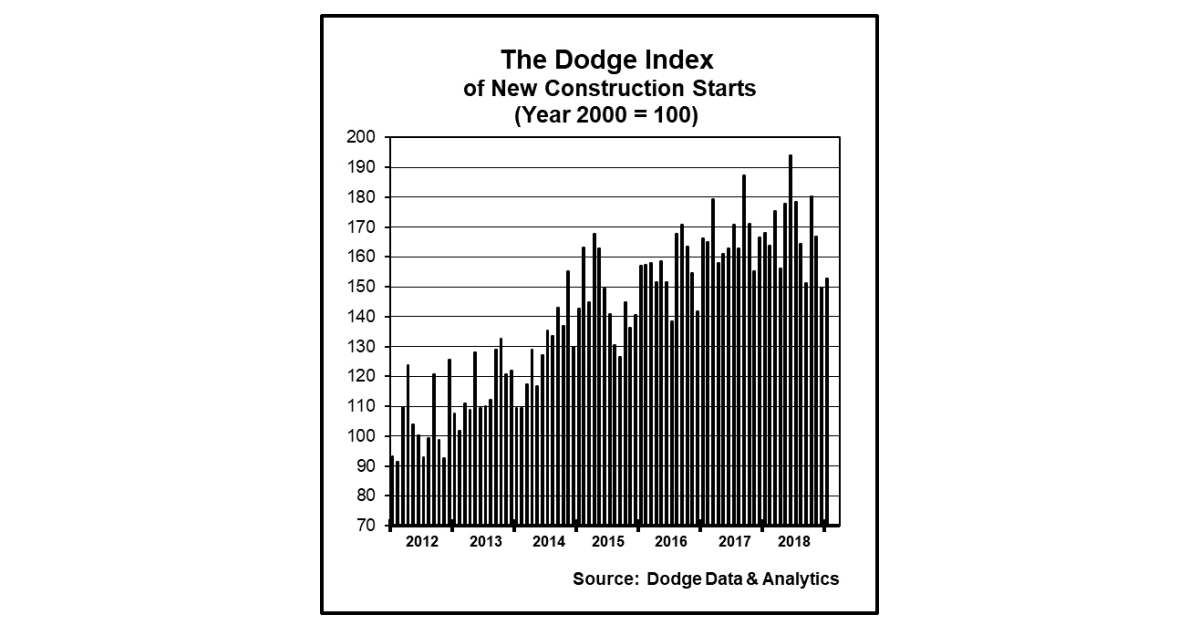 January Construction Starts Rise 2 Percent Business Wire