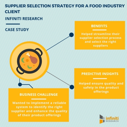 Supplier selection strategy for a food industry client (Graphic: Business Wire)
