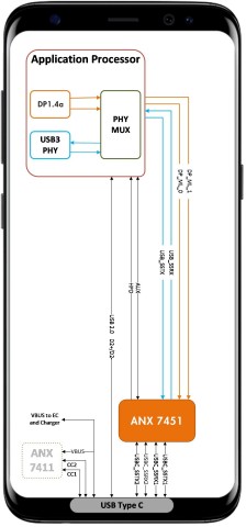 ANX7451 re-timer guarantees high bandwidth data and video transport over long channels in smartphone system boards and external cable connections (Graphic: Business Wire)