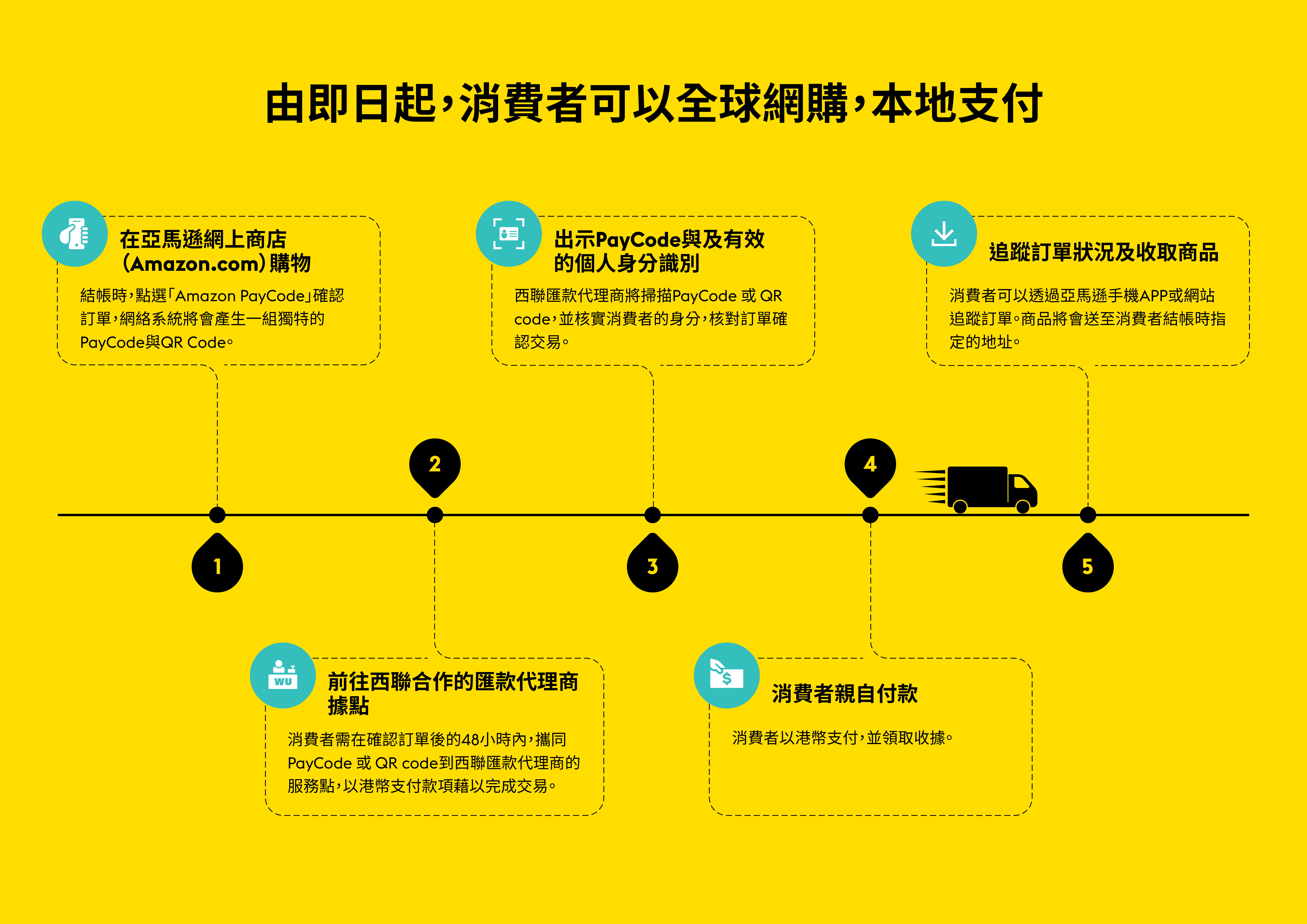 西聯匯款為亞馬遜香港用戶提供全新支付方式方便跨境網購 Business Wire