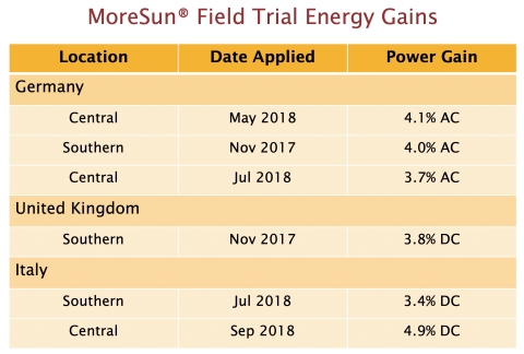 In field trials, solar power production increased up to 4.9% with MoreSun Anti-Reflective Shield. (Graphic: Business Wire)