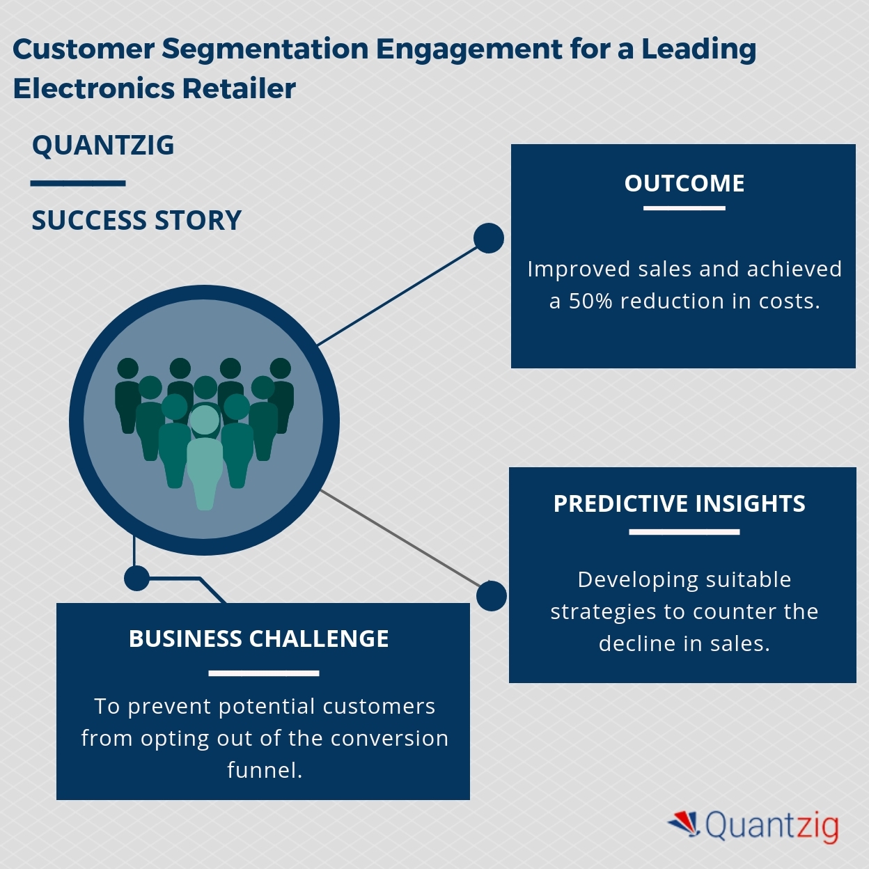 Quantzig s Leveraged Customer Segmentation to Help a Client Gain a