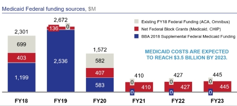  Source: 10/23/18: The New Commonwealth Fiscal Plan for Puerto Rico, (Graphic: Business Wire)