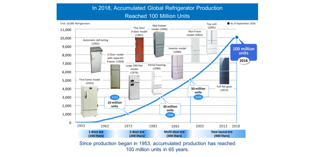 panasonic first refrigerator